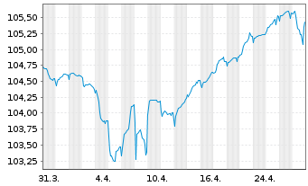 Chart Bayer AG LR-Sub.Anl.v.2023(2028/2083) - 1 Month