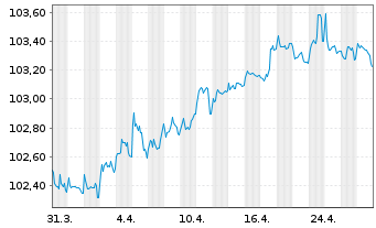 Chart Deutsche Bahn Finance GmbH Med.Term Notes 2023(27) - 1 mois