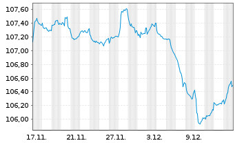 Chart Rum&auml;nien EO-Med.-Term Nts 2023(33)Reg.S - 1 Month