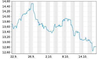Chart Leverage Shares PLC ETP 10.10.73 - LS Brent Oil - 1 Monat