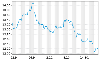 Chart Leverage Shares PLC ETP 10.10.73 - LS WTI Oil - 1 Monat