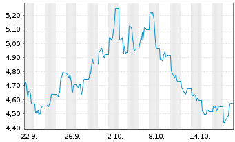 Chart Leverage Shares PLC ETP 10.10.73 LS Natural Gas - 1 Monat