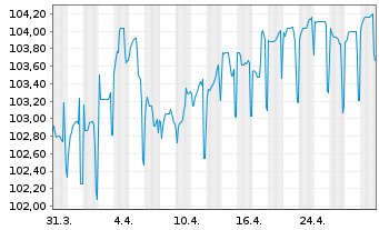 Chart Landwirtschaftliche Rentenbank Ser.1232 v.23(33) - 1 mois