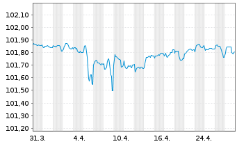 Chart Volkswagen Leasing GmbH Med.Term Nts.v.23(26) - 1 mois