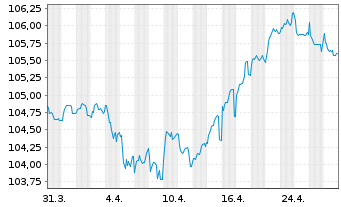 Chart Volkswagen Leasing GmbH Med.Term Nts.v.23(29) - 1 Month