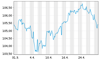 Chart Volkswagen Leasing GmbH Med.Term Nts.v.23(31) - 1 mois