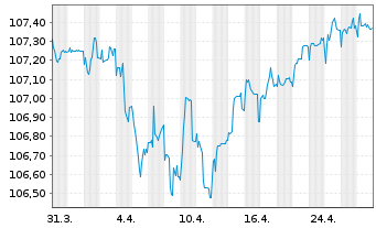 Chart Grenke Finance PLC EO-Medium-Term Notes 2023(27) - 1 Month