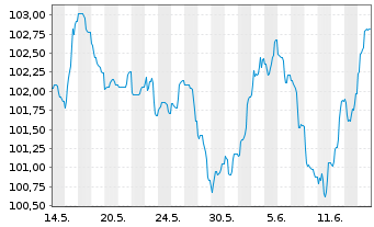 Chart BNG Bank N.V. EO-Medium-Term Nts 2023(38) - 1 mois