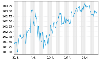 Chart BNG Bank N.V. EO-Medium-Term Nts 2023(38) - 1 Month