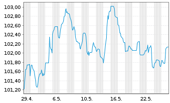 Chart BNG Bank N.V. EO-Medium-Term Nts 2023(38) - 1 Month