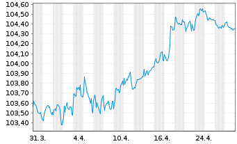 Chart Carlsberg Breweries A/S EO-Med.T.Nts 2023(23/28) - 1 Month