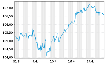 Chart Carlsberg Breweries A/S EO-Med.T.Nts 2023(23/33) - 1 mois