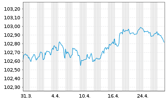 Chart Toyota Motor Finance (Neth.)BV EO-MTN. 2023(27) - 1 mois