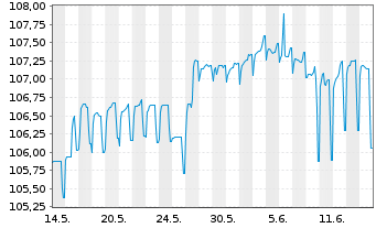 Chart Bayerische Landesbank Anl.v.2023(2028/2034) - 1 Monat