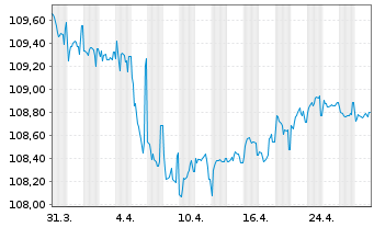 Chart Bayerische Landesbank Anl.v.2023(2028/2034) - 1 Monat