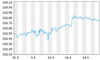 Chart ING Bank N.V. EO-Medium-Term Notes 2023(26) - 1 mois