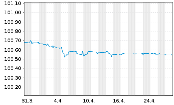 Chart ING Bank N.V. EO-FLR Med.-Term Nts 2023(26) - 1 Month