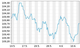 Chart DNB Bank ASA EO-FLR Non-Pref. MTN 23(28/29) - 1 mois