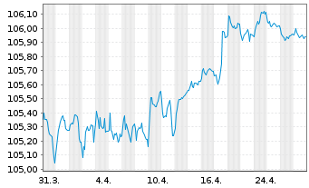 Chart DNB Bank ASA EO-FLR Non-Pref. MTN 23(28/29) - 1 mois