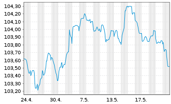 Chart DNB Bank ASA EO-FLR Non-Pref. MTN 23(28/29) - 1 Monat