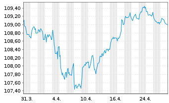 Chart Fresenius SE & Co. KGaA MTN v.2023(2030/2030) - 1 mois