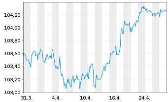 Chart BMW Finance N.V. EO-Medium-Term Notes 2023(28) - 1 Month