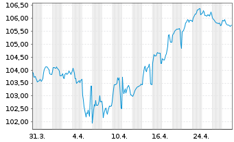 Chart BMW Finance N.V. EO-Medium-Term Notes 2023(33) - 1 mois