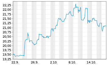 Chart Leverage Shares PLC ETP 10.10.73 - LS Copper - 1 Monat