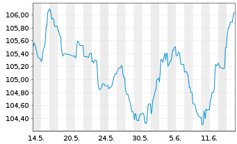 Chart H&M Finance B.V. EO-Medium-Term Nts 2023(23/31) - 1 mois
