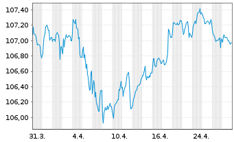 Chart H&M Finance B.V. EO-Medium-Term Nts 2023(23/31) - 1 mois