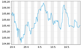 Chart H&M Finance B.V. EO-Medium-Term Nts 2023(23/31) - 1 Monat