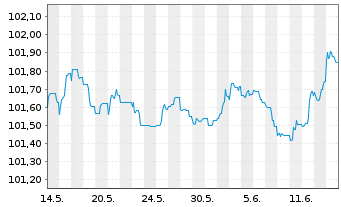 Chart Banco Santander S.A. EO-FLR Non-Pref.MTN 23(26/27) - 1 mois