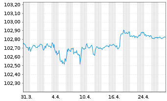 Chart Banco Santander S.A. EO-FLR Non-Pref.MTN 23(26/27) - 1 mois