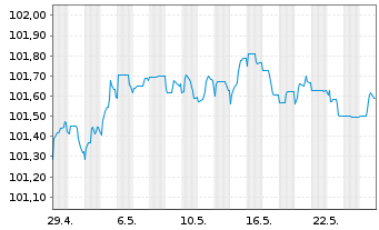 Chart Banco Santander S.A. EO-FLR Non-Pref.MTN 23(26/27) - 1 Month