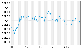 Chart Banco Santander S.A. EO-FLR Non-Pref.MTN 23(26/27) - 1 Monat