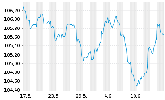 Chart Banco Santander S.A. EO-Non-Pref. MTN 2023(31) - 1 Monat