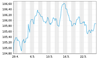 Chart Banco Santander S.A. EO-Non-Pref. MTN 2023(31) - 1 Month