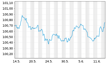 Chart Achmea Bank N.V. EO-M.-T.Mortg.Cov.Bds 2023(26) - 1 mois