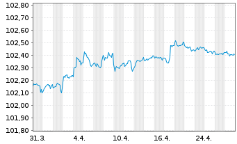 Chart Achmea Bank N.V. EO-M.-T.Mortg.Cov.Bds 2023(26) - 1 Monat