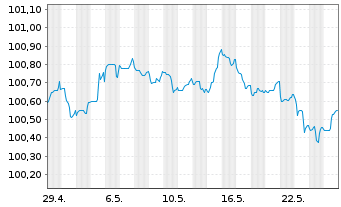 Chart Achmea Bank N.V. EO-M.-T.Mortg.Cov.Bds 2023(26) - 1 Month
