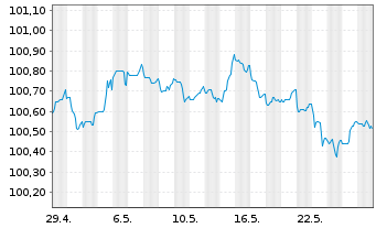 Chart Achmea Bank N.V. EO-M.-T.Mortg.Cov.Bds 2023(26) - 1 Monat