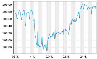 Chart BAWAG Group AG EO-FLR Med.-T. Nts 2023(28/34) - 1 mois