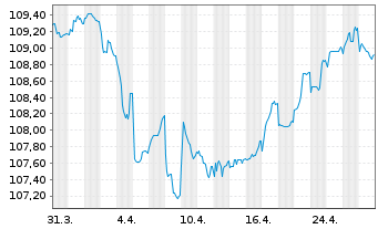 Chart Vår Energi ASA EO-FLR Securities 2023(23/83) - 1 mois