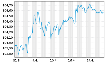 Chart Nordea Mortgage Bank PLC Term Cov.Bds 2023(28) - 1 Month