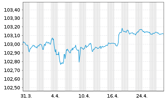 Chart Nationwide Building Society EO-Med.T.Nts 2023(26) - 1 Month