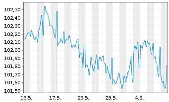 Chart SpareBank 1 Boligkreditt AS Mortg.Cov.Bds 23(28) - 1 Month