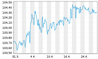 Chart SpareBank 1 Boligkreditt AS Mortg.Cov.Bds 23(28) - 1 Monat