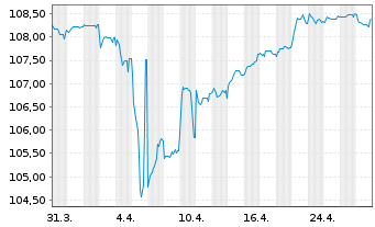 Chart Eroski Sociedad Cooperativa 2023(23/29)Reg.S - 1 mois