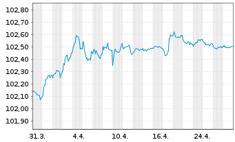 Chart Coöperatieve Rabobank U.A. MTN 2023(26) - 1 mois