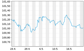 Chart Coöperatieve Rabobank U.A. MTN 2023(26) - 1 Monat